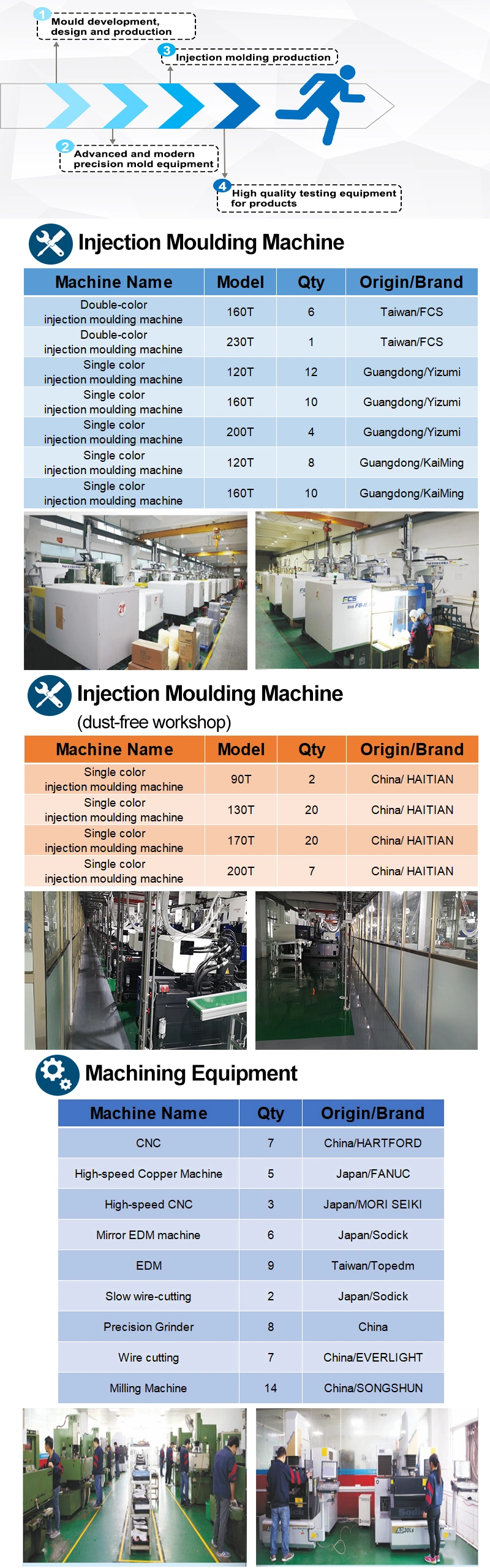 Household Appliances and Industrial Machinery Custom Product Plastic Part Injection Molding